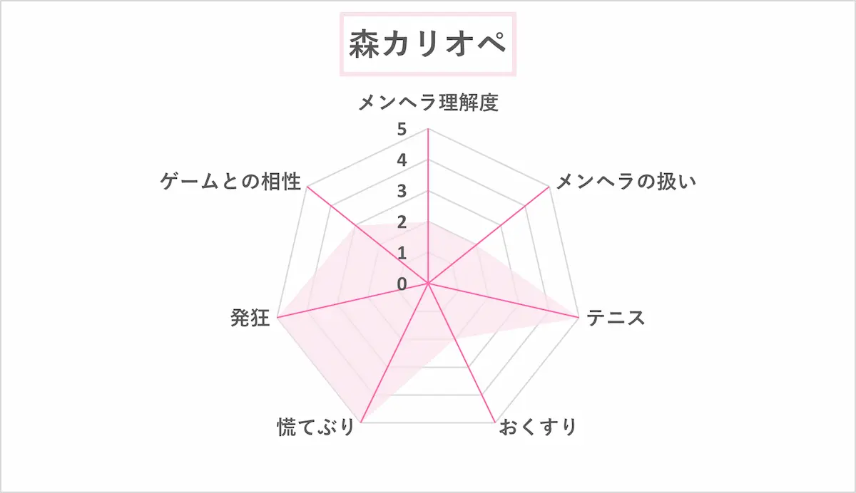 森カリオペののNEEDY GIRL OVERDOS実況-チャート