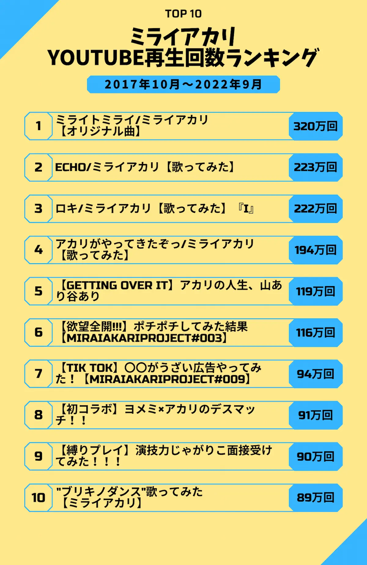 ミライアカリYouTube再生回数ランキングトップ10