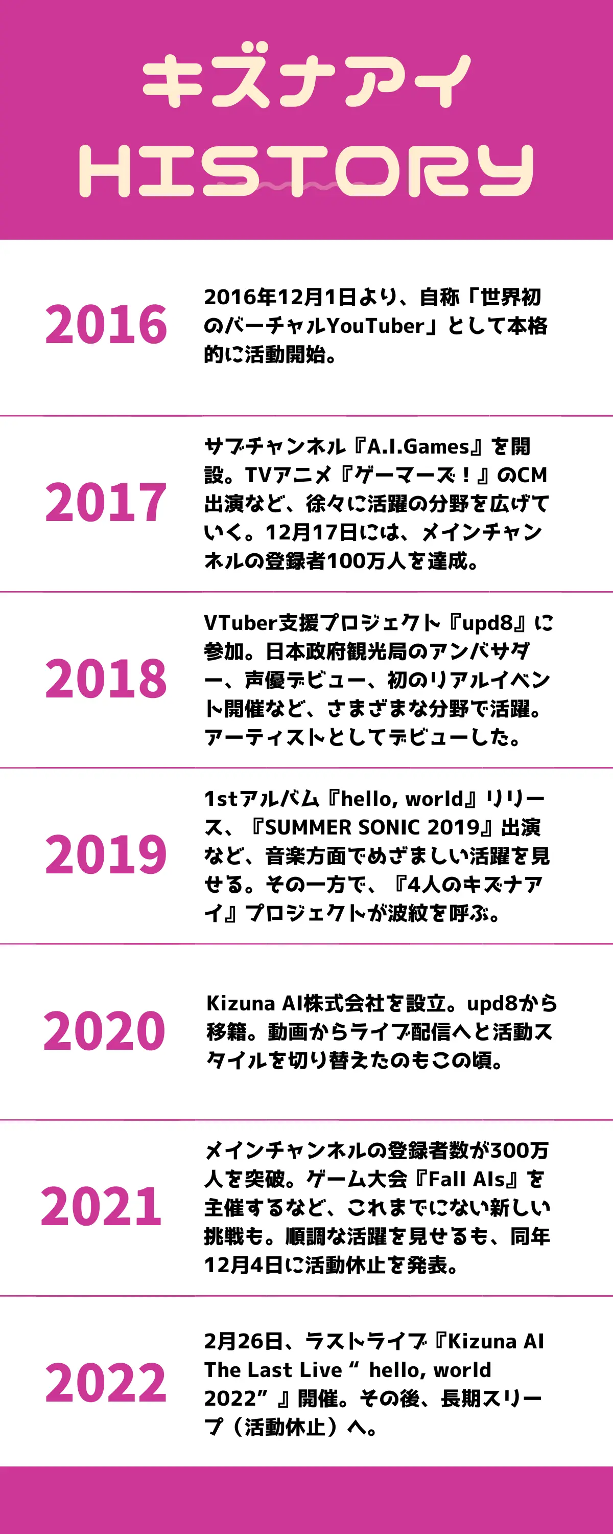 キズナアイの活動のあゆみ（2016～2022年）