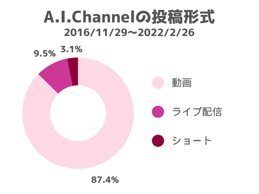 A.I.Channelの投稿形式（デビュー～ラストライブ）