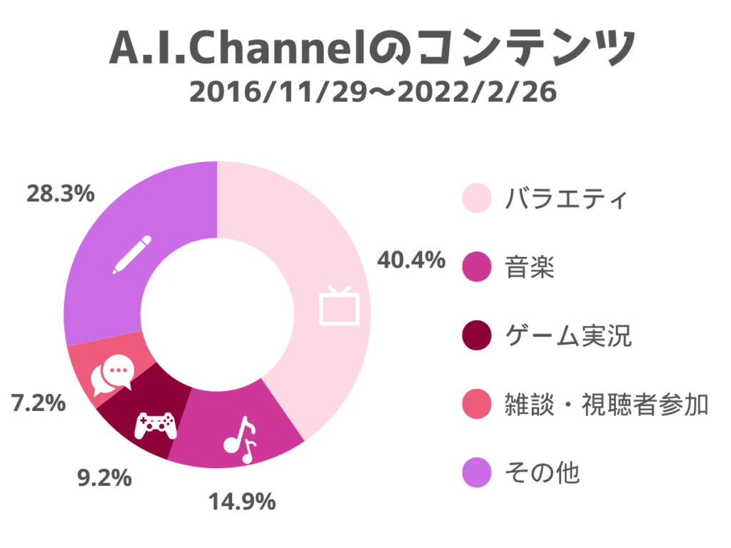 A.I.Channelのcontents（デビュー～ラストライブ）