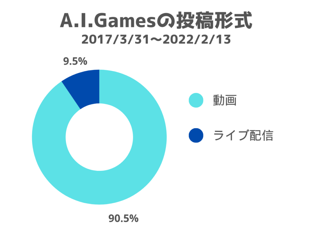 A.I.Gamesの投稿形式