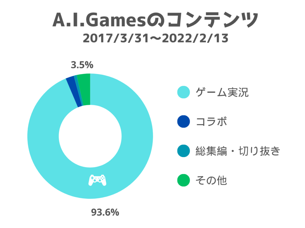 A.I.Gamesのコンテンツ