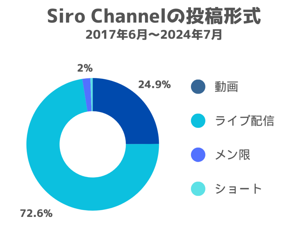 SiroChannelの投稿形式（2017年6月～2024年7月）