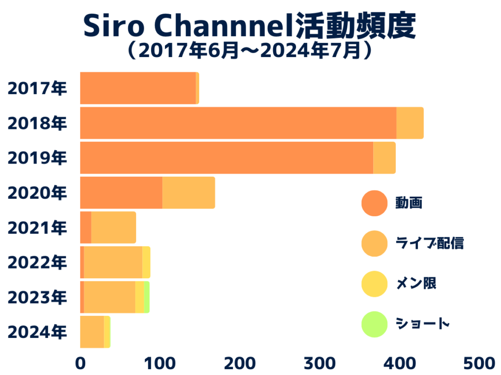 SiroChannelの活動頻度（2017年6月～2024年7月）