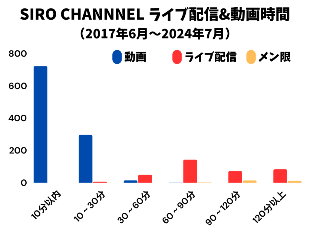 SiroChannelの投稿時間（2017年6月～2024年7月）