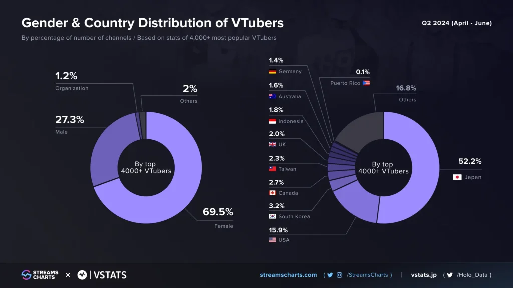 Charts Vtubers_Gender&Country