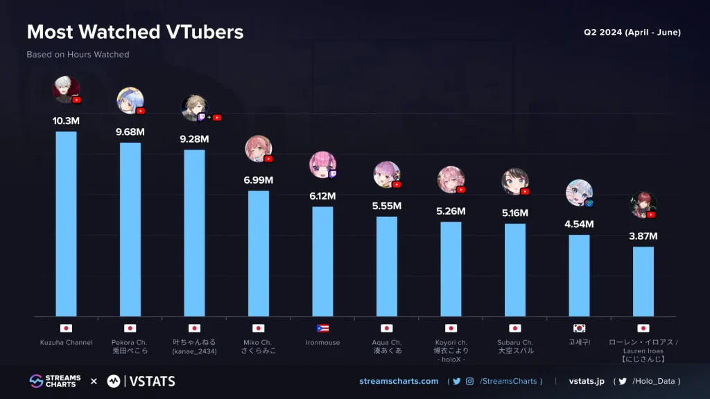 most-watched VTuber for Q2